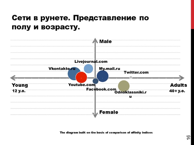 Сети в рунете. Представление по полу и возрасту. Female Male Young Adults 12 y.o.